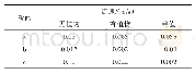 表1 无植物（2016年）及有植物（2017年）3个点位流速比较