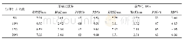 表2 巢湖流域不同比例验证站点方案下的日降水评价指标结果