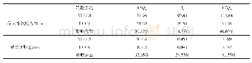 表3 t=0.1857s时转轮最大等效应力与最大变形量对比