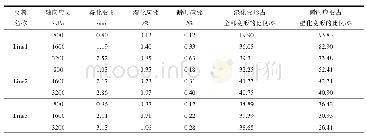 表3 实验搅拌速度：土石混合料固结湿化变形试验研究