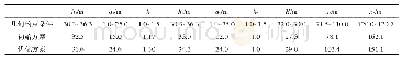 表3 设计变量约束及优化结果