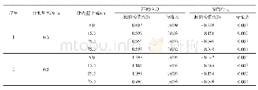 表3 不同内水压力作用下衬砌应力测值均值及标准差