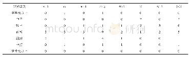 《表3 辽宁省太阳黑子极值年附近旱涝统计》