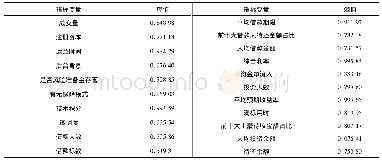 《表3 熵值计算结果：基于熵权法与灰色关联分析的P2P网贷平台发展综合评价》