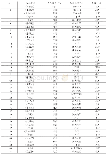 《表1《太平广记·狐卷》中狐故事的发生地点统计表》