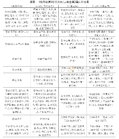 表1《礼部志稿》与《（万历）大明会典》篇目对比表