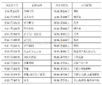 表2《礼部志稿》卷9至卷40于史源外新拟标题表