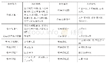 表3《礼部志稿》删去《（万历）大明会典》图式一览表