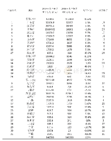 表1 2019年上半年中国四大板块进出口总值及增速