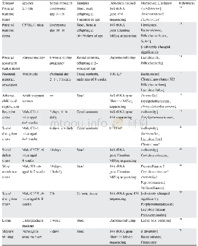 表1.应激对肠道菌群的影响