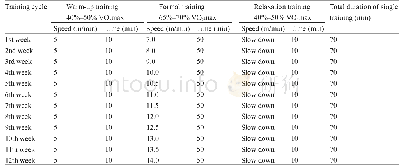 表1.有氧运动方案：有氧运动降低胰岛素抵抗小鼠海马细胞焦亡相关蛋白及炎症因子的表达