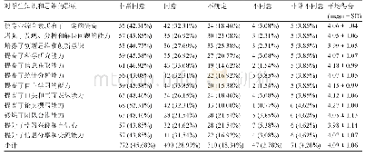 表3.大连医科大学系统整合课程对学生知识和思维影响的调查结果