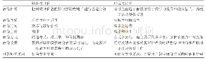 表1.终结性评价与形成性评价的比较