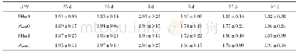 《表7 饲喂莫能霉素和不同蛋白水平日粮奶牛血液中磷含量的变化》