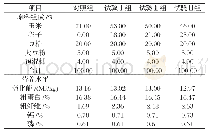 《表1 试验日粮组成及营养水平》