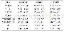 《表2 打瓜籽副产物主要营养成分 (风干基础) 》