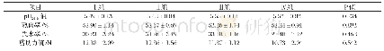 表7 不同蛋白营养水平精补料对羔羊屠宰胴体品质的影响