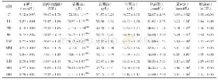 《表3 添加不同水平组合RPMet和RPLys对奶牛血液生化指标的影响》