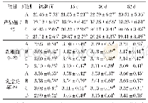《表3 发酵中药添加剂对奶牛产奶性能的影响》