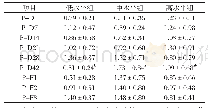 《表5 不同能量水平饲粮对血清P浓度的影响》