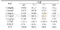 表3 不同葡萄糖浓度吸光值随pH值的变化