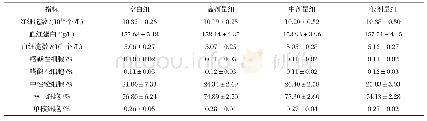 《表3 翅荚决明对昆明小鼠血液学指标检测结果（Mean±S.D., n=20)》