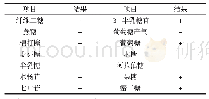 《表3 325的生理生化特征》