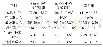 表4 不同浓度中药发酵膏对南美白对虾生长指标的影响