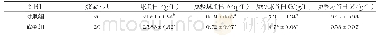 《表4 复方中药制剂对幼兔血液免疫指标的影响》