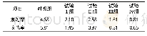 《表4 黄芪蒲公英提取物和丁酸钠对仔猪发病率的影响》