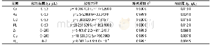 《表2 各元素的线性方程、相关系数及检出限》