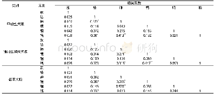 《表4 犬粮中有害元素的相关性分析》