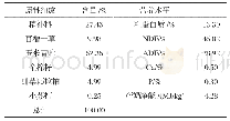 表1 基础日粮组成及营养水平(干物质基础)