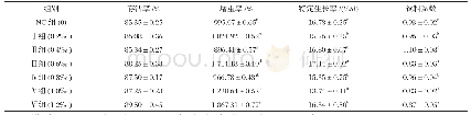 表2 不同浓度壳寡糖对凡纳滨对虾生长性能的影响
