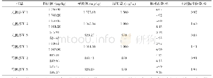 表1 样品结果1：电感耦合等离子体质谱法准确测定多矿中碘的含量