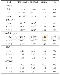 表3 黄曲霉毒素B1污染的日粮对雏鸭生长性能的影响