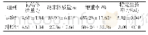 《表1 生物发酵饲料对克氏原螯虾生长性能的影响》