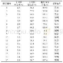 表5 不同样品相对饲喂价值分析结果