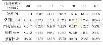 《表3 喂料速度对饲料质构指标的影响》