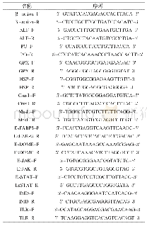 表1 引物序列表：黄芪多糖和低浓度嗜水气单胞菌对中华绒螯蟹免疫相关因子基因表达的影响