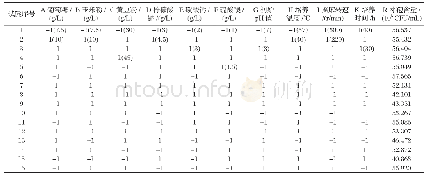 《表1 PB试验设计及结果》