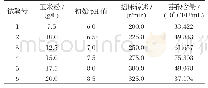 《表3 最陡爬坡试验：饲用枯草芽孢杆菌SR096产孢培养基及培养条件的优化》