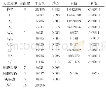 《表5 方差分析结果：饲用枯草芽孢杆菌SR096产孢培养基及培养条件的优化》