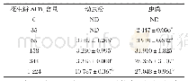 表3 不同黑水虻产品中AFB1含量（平均值±SEM,n=3）/（μg/kg)