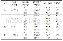 表4 方法精密度和加标回收率