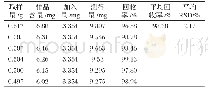 表1 特女贞苷加样回收试验结果