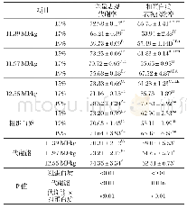 表3 饲粮能量和蛋白质不同水平对8～11周东兰乌鸡营养物质表观代谢率的影响
