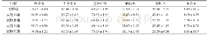 《表3 石榴皮粉对拜城油鸡屠宰性能的影响》