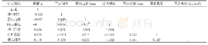 表6 4%红豆杉叶组蛋品质各项指标间相关性分析