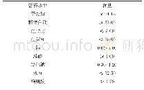 表1 基础饲料营养水平（干物质）